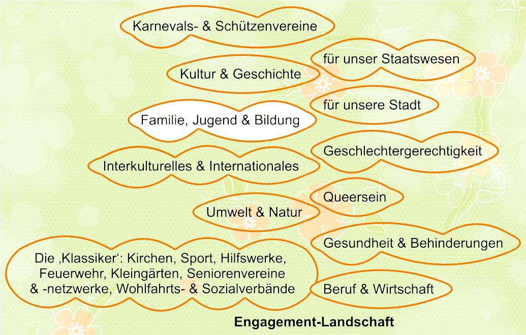 Die Engagement-Landschaft: Familie, Jugend & Bildung