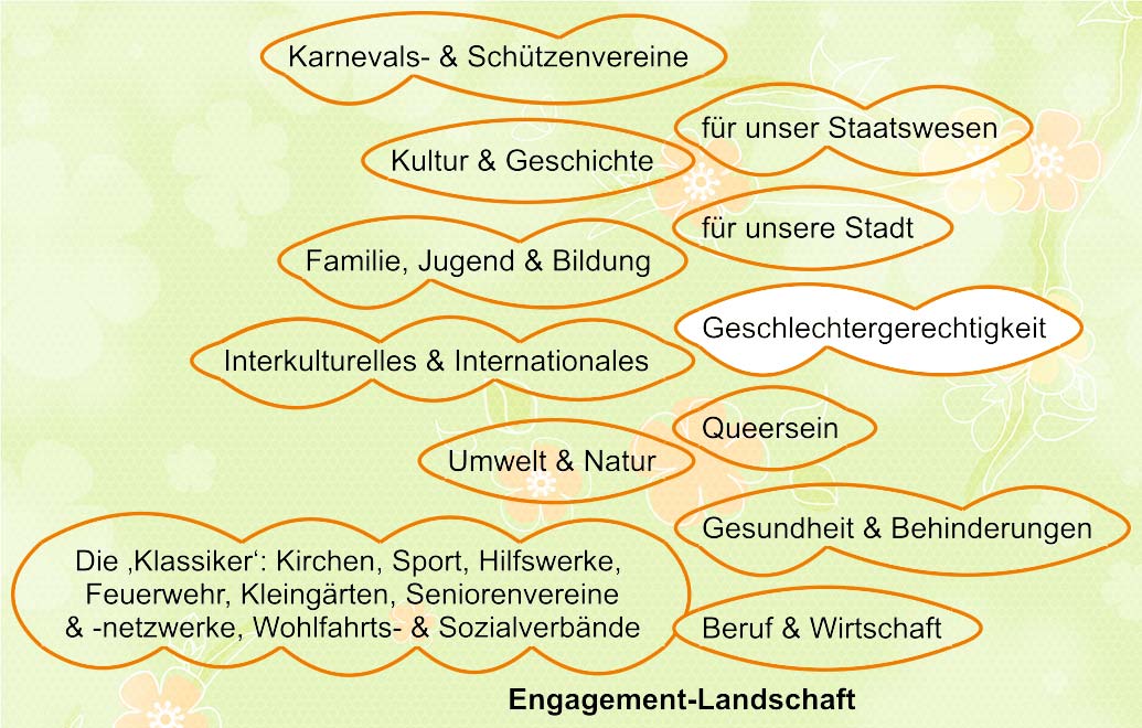 Die Engagement-Landschaft: Geschlechtergerechtigkeit