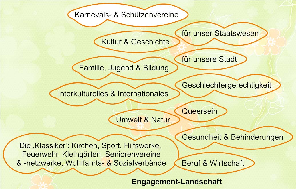 Die Engagement-Landschaft: Karnevals- und Schützenvereine