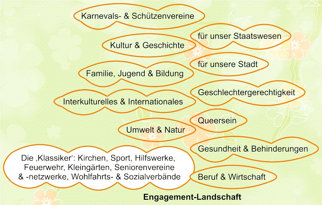 Die Engagement-Landschaft: Klassiker