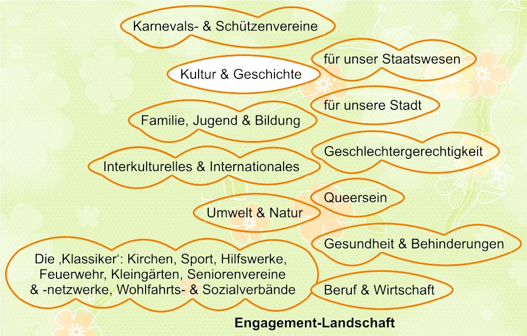 Die Engagement-Landschaft: Kultur & Geschichte