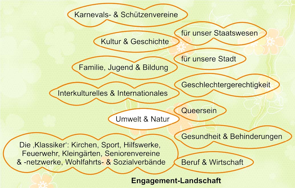 Die Engagement-Landschaft: Umwelt & Natur