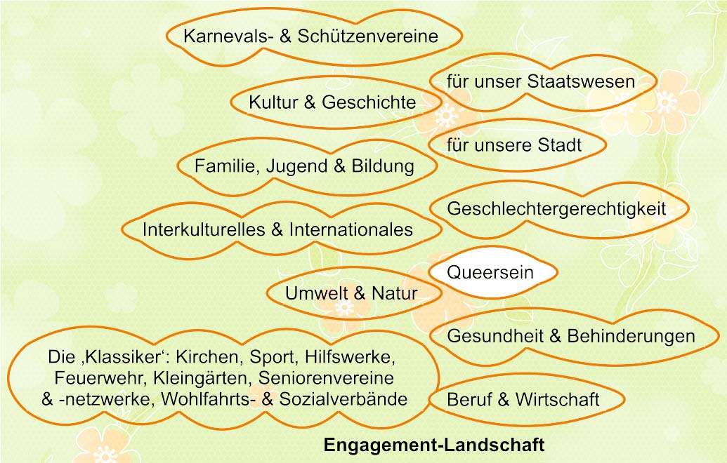 Die Engagement-Landschaft: Queersein