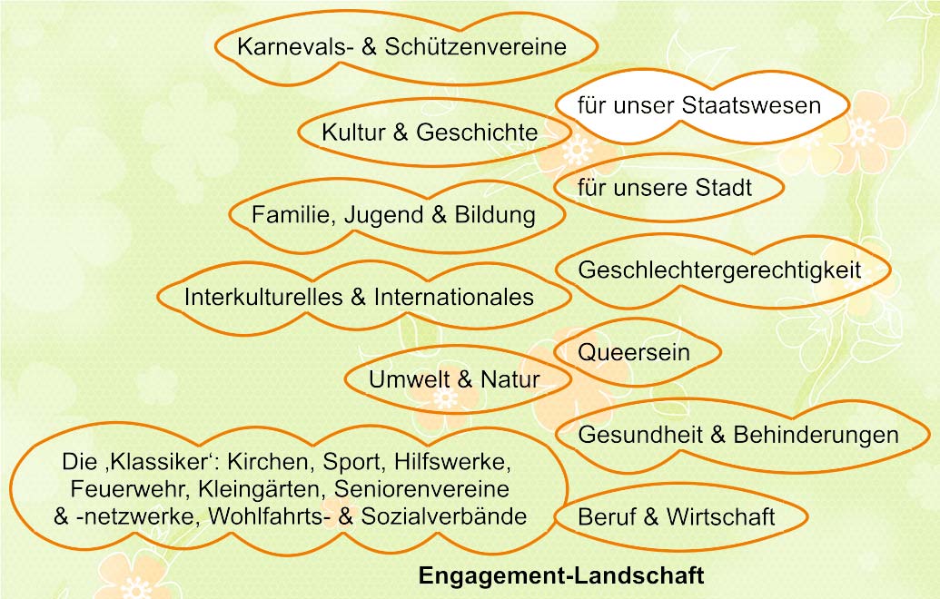 Die Engagement-Landschaft: für unser Staatswesen