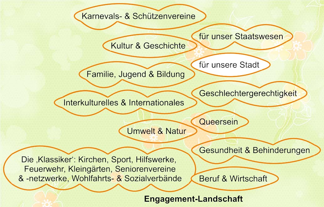 Die Engagement-Landschaft: für unsere Stadt