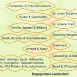 Die Engagement-Landschaft