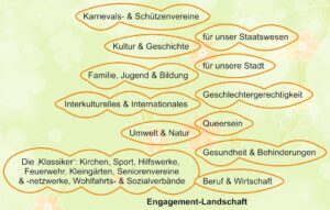 Die Engagement-Landschaft